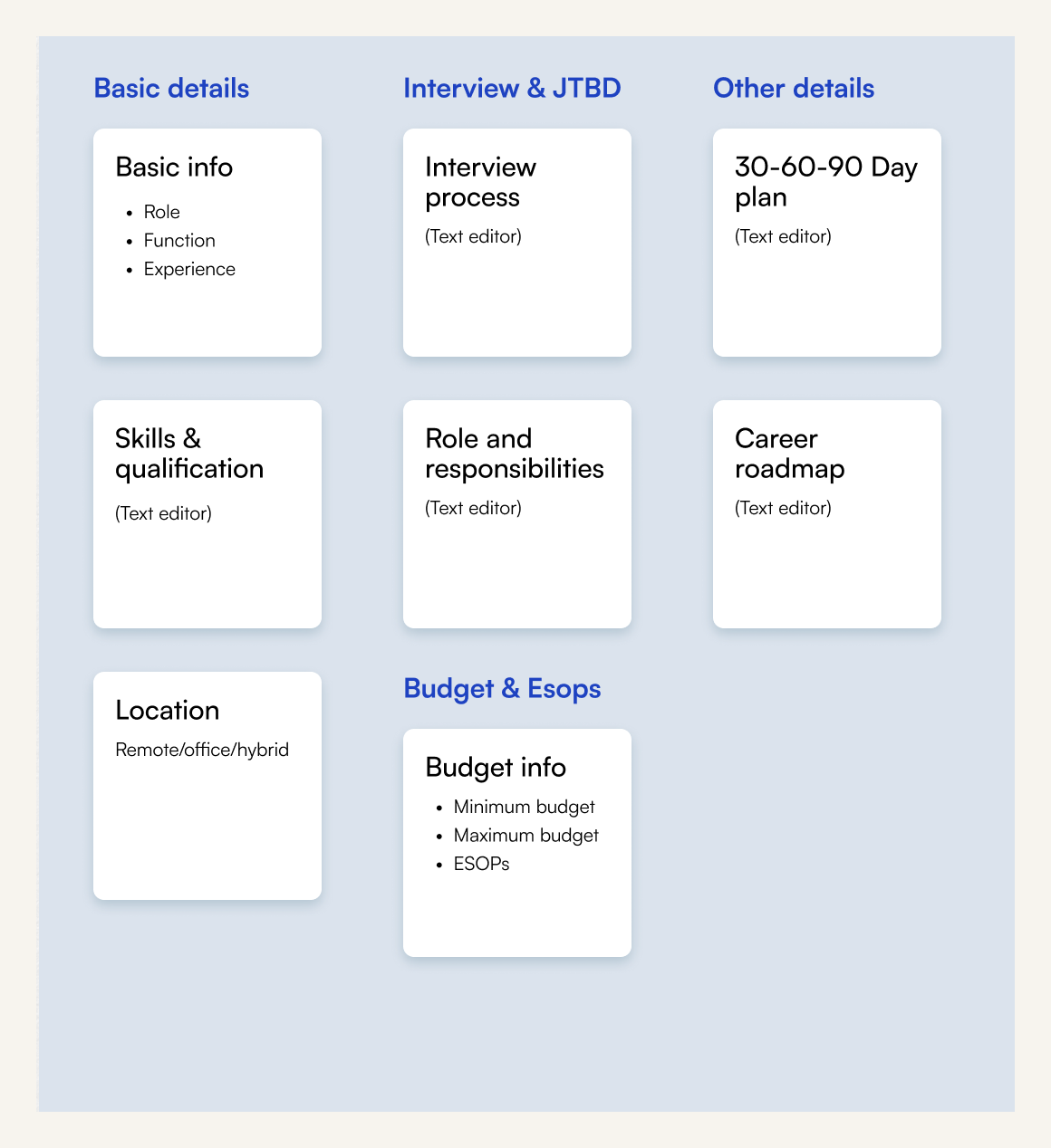 Card sorting output grouping form questions into basic details, budget and ESOPs, interview and JTBD, and other details