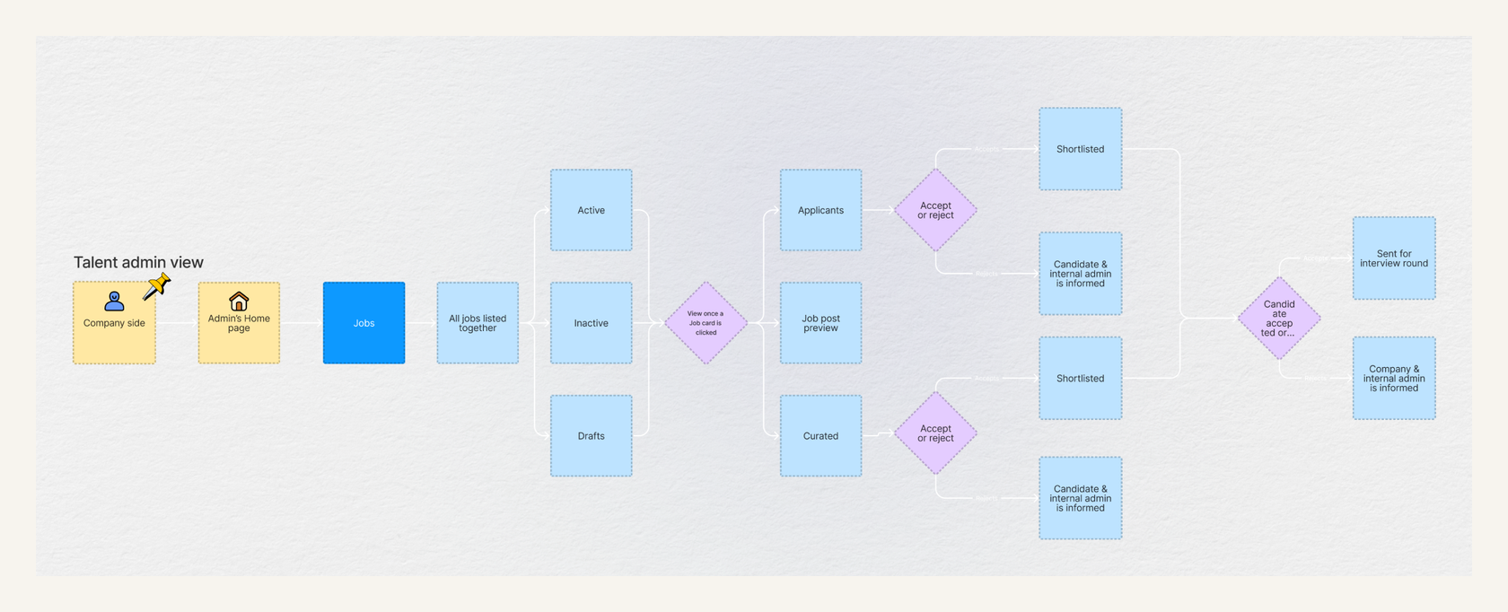 Dashboard user flow showing job statuses, applicant views, shortlisting and interview stages