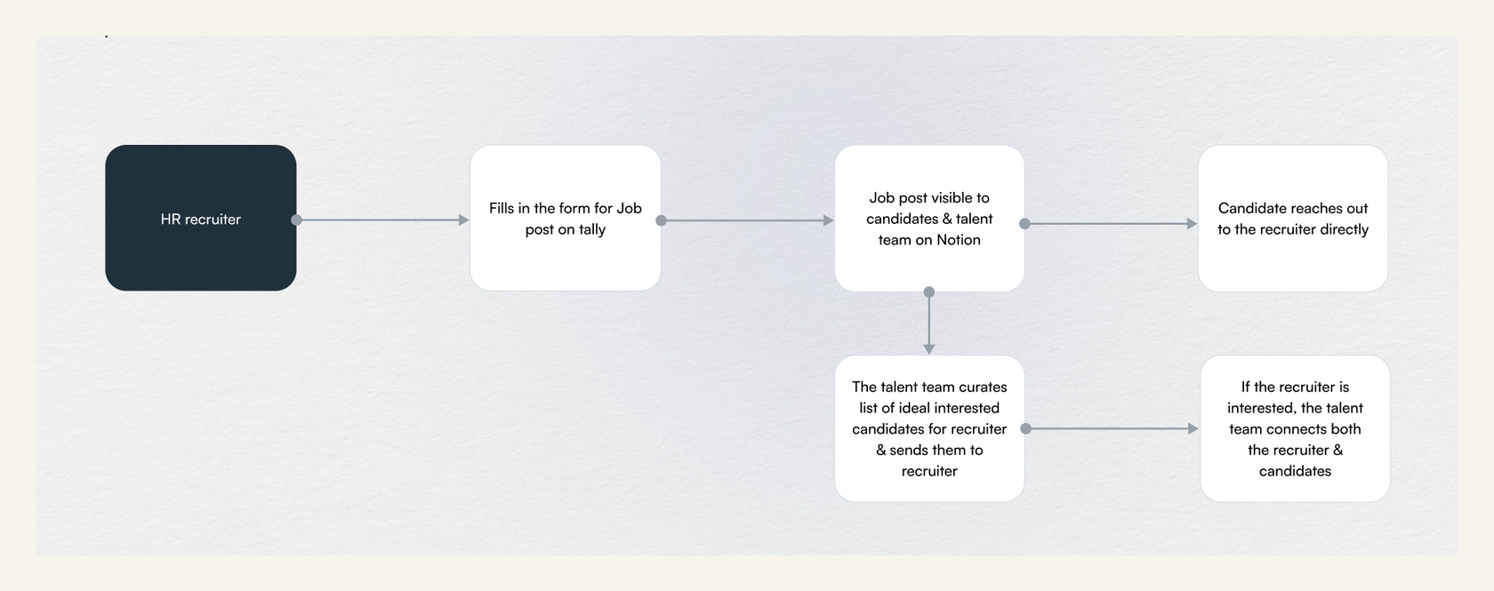 Service map of the original flow: recruiter fills a Tally form, post appears in Notion, talent team manually curates and connects candidates
